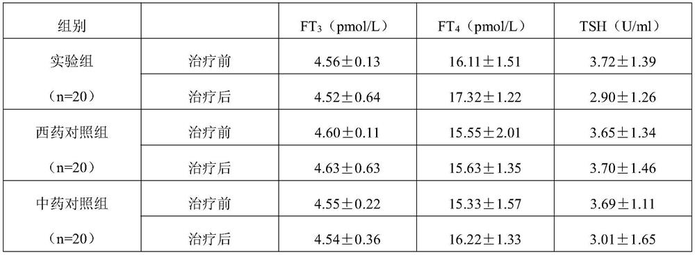 A kind of traditional Chinese medicine composition and application thereof for external treatment of Hashimoto's thyroiditis and thyroid nodules