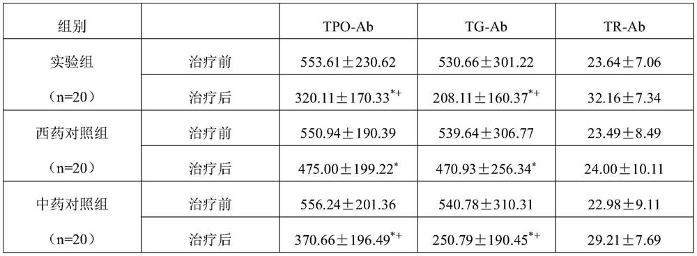 A kind of traditional Chinese medicine composition and application thereof for external treatment of Hashimoto's thyroiditis and thyroid nodules