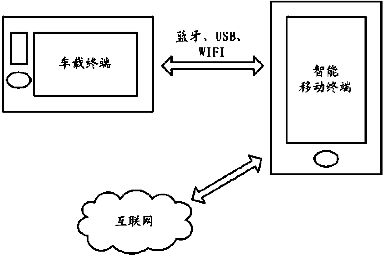Method allowing vehicular terminal to share intelligent mobile terminal network