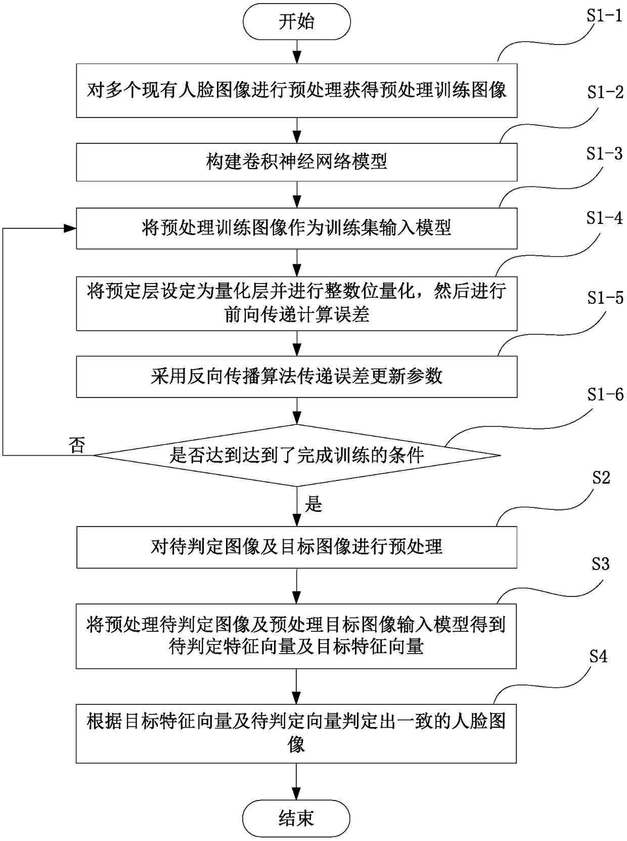 Human face recognition method and device based on residual-quantized convolutional neural network