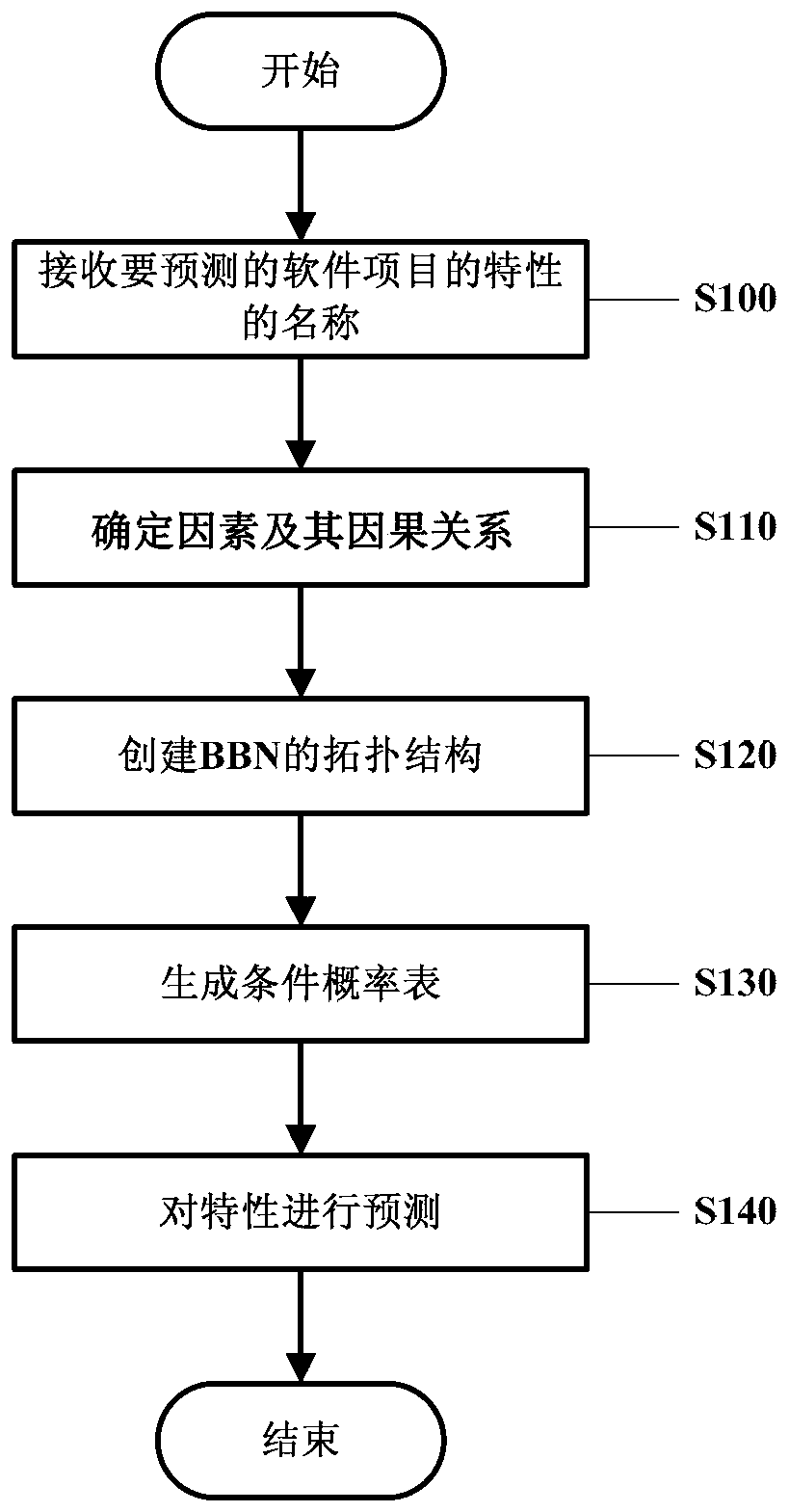 A method and apparatus for predicting characteristics of software items