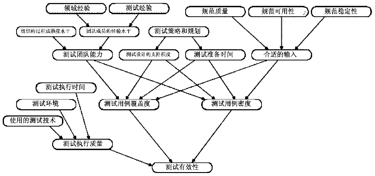 A method and apparatus for predicting characteristics of software items