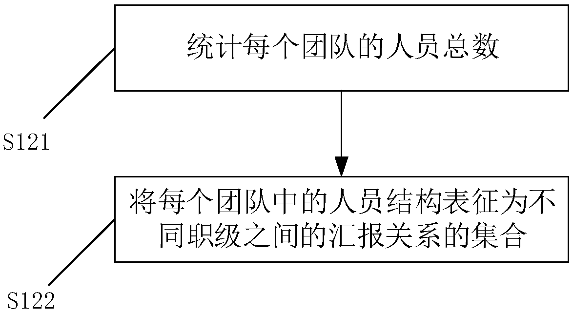 Organization personnel structure evaluation method, device and equipment and computer readable medium