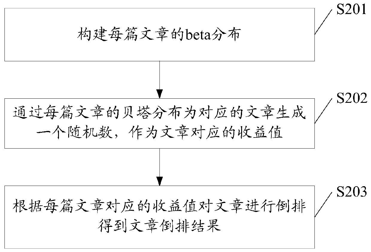 Article reverse method and device, article recommendation method and device, equipment and storage medium