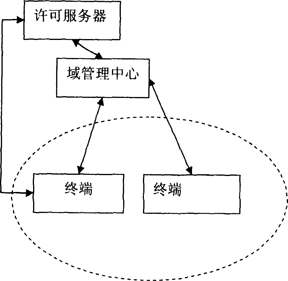 Domain management system, method for building local domain and method for acquisition of local domain licence