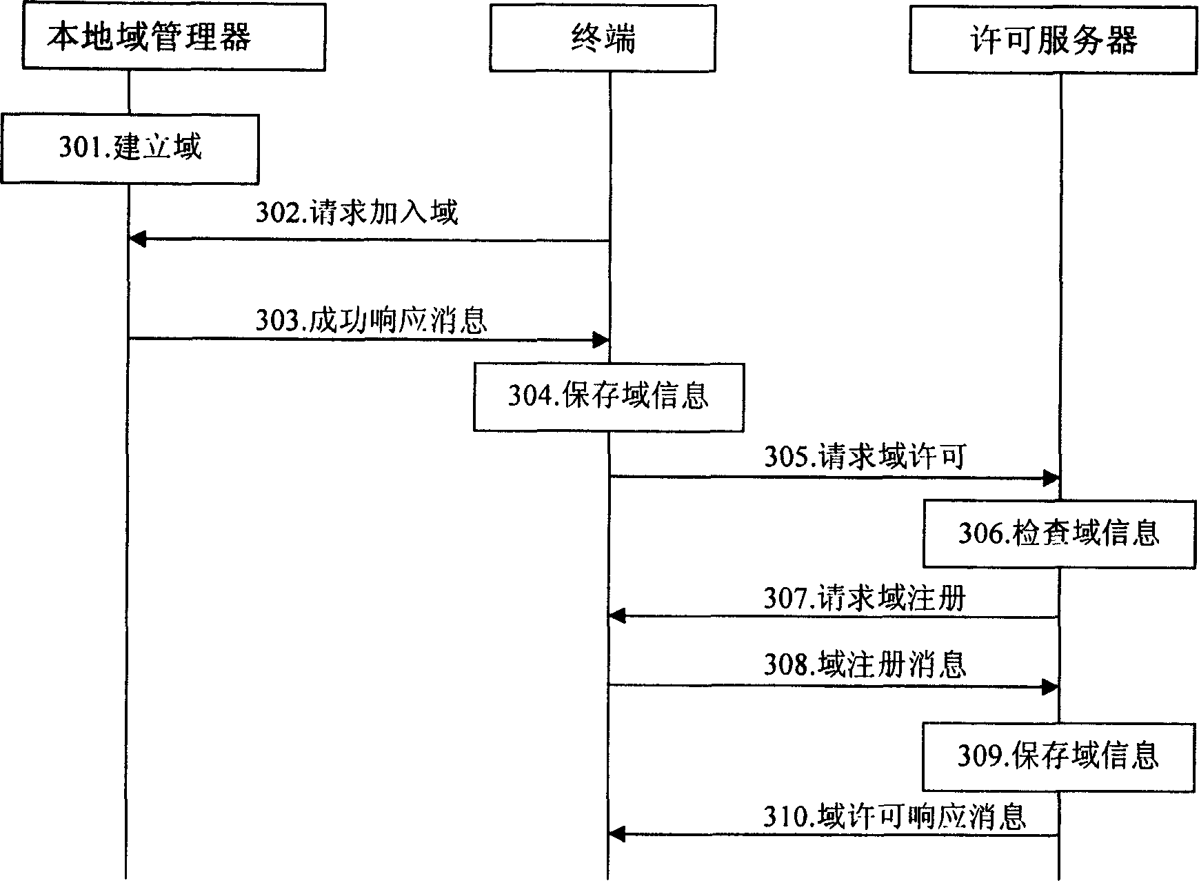 Domain management system, method for building local domain and method for acquisition of local domain licence