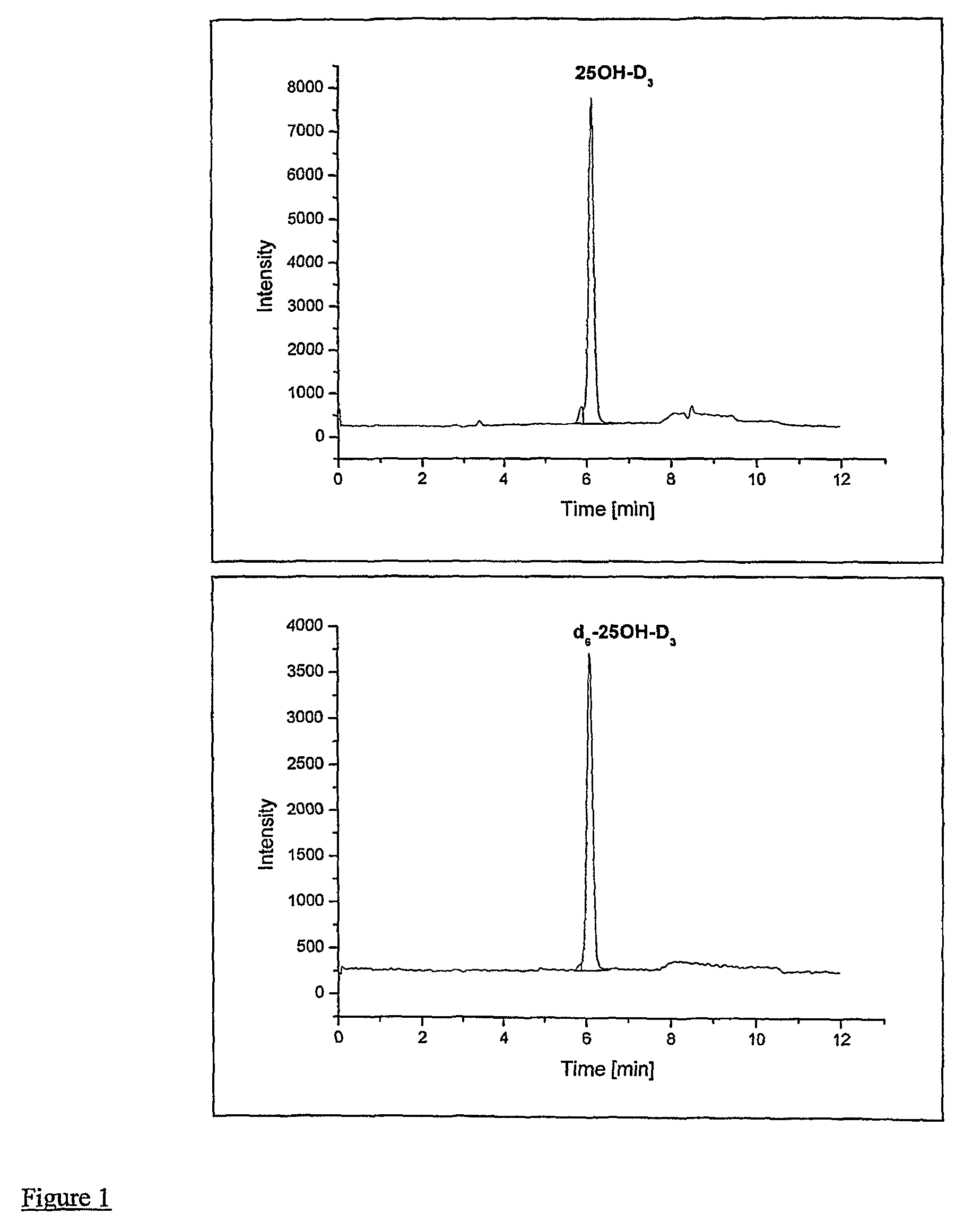 Method for the determination of 25-hydroxycholecalciferol in feed