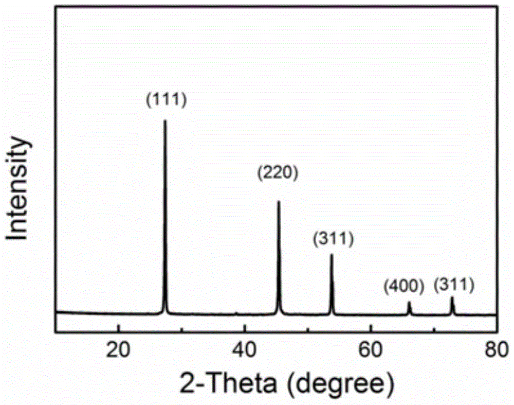 A kind of preparation method and application of germanium-carbon-nitrogen nanocomposite material