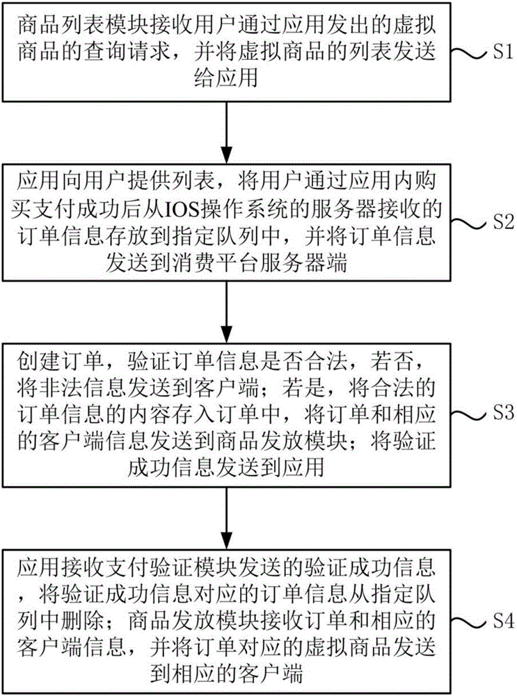 Processing system and method for purchase orders within application