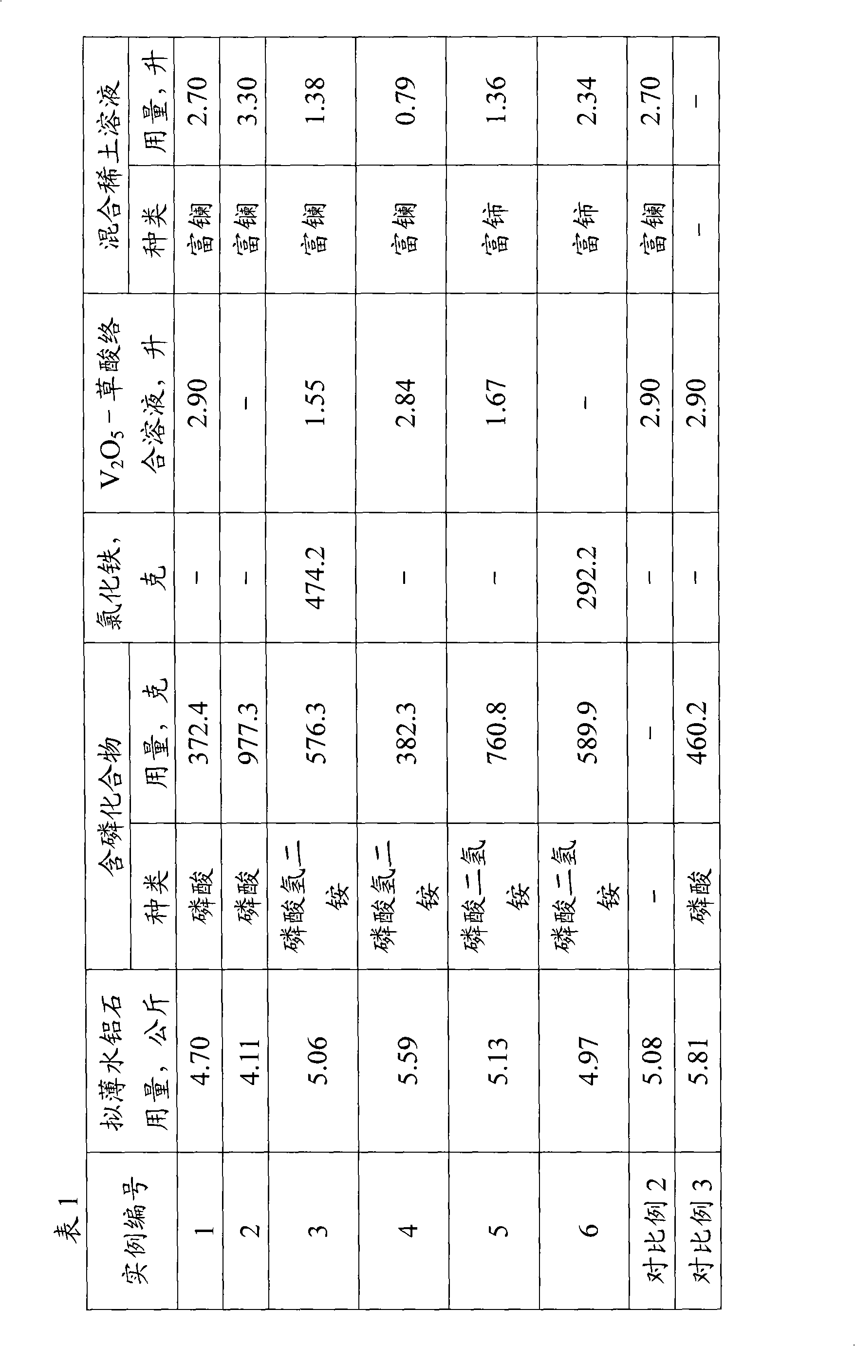 Composition for reducing discharge of NOx in FCC stack gas