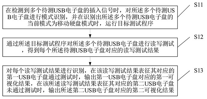 A method and system for batch testing usb electronic disks