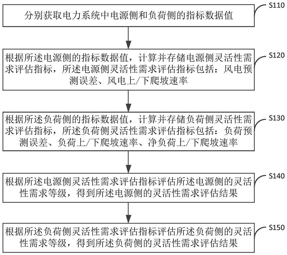 A method and system for evaluating power system flexibility requirements