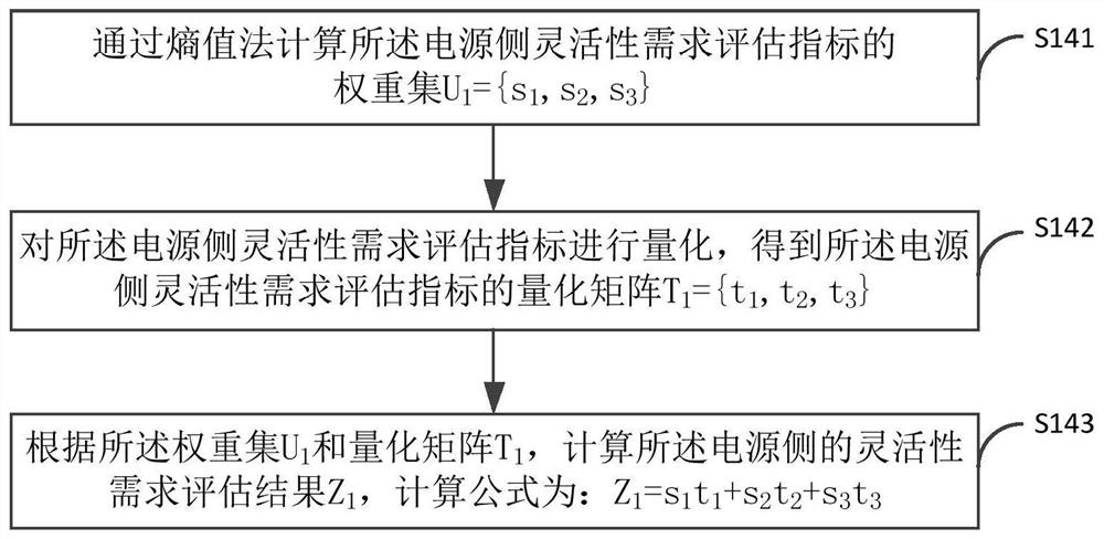 A method and system for evaluating power system flexibility requirements