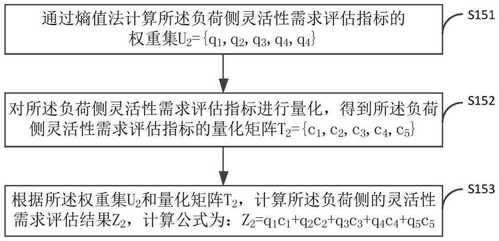 A method and system for evaluating power system flexibility requirements