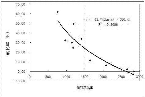 Method for appraising quality of plant callus