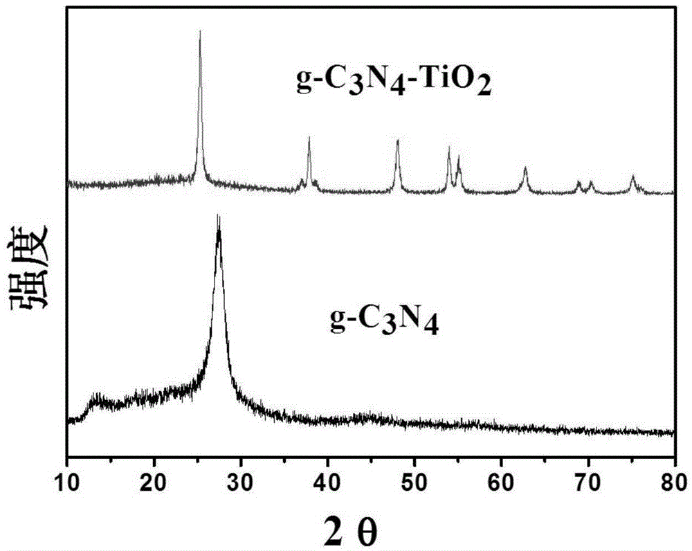Preparation method of g-C3N4-TiO2 mesoporous composite visible light catalyst