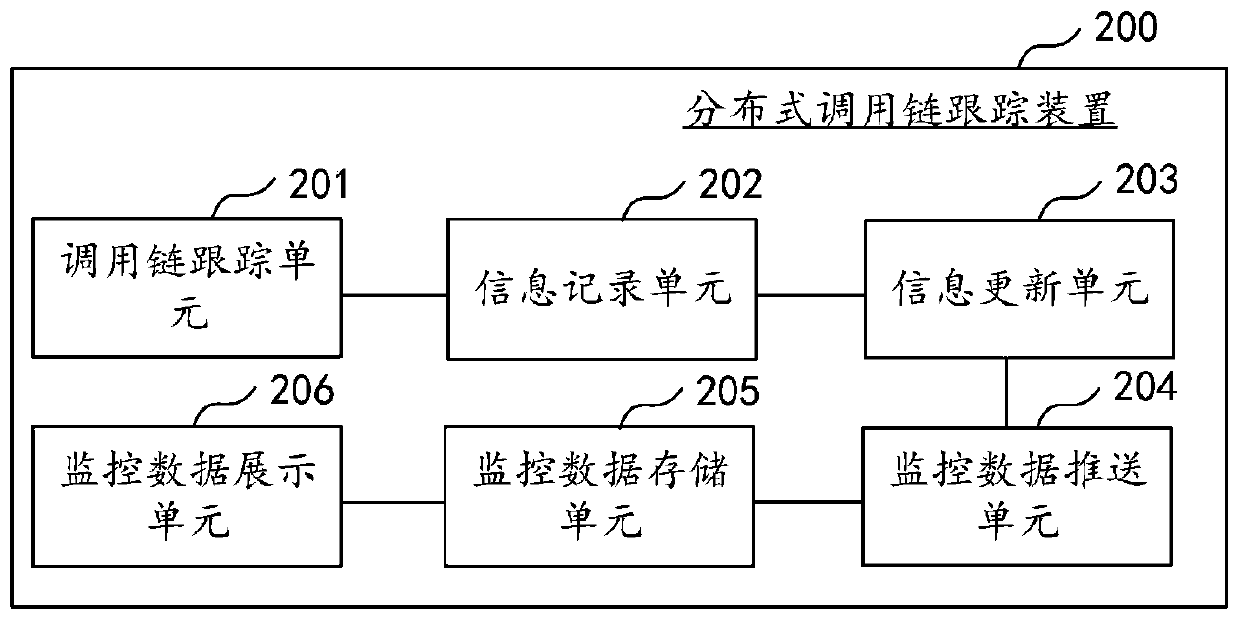 Distributed call chain tracking method and device, computer equipment and storage medium