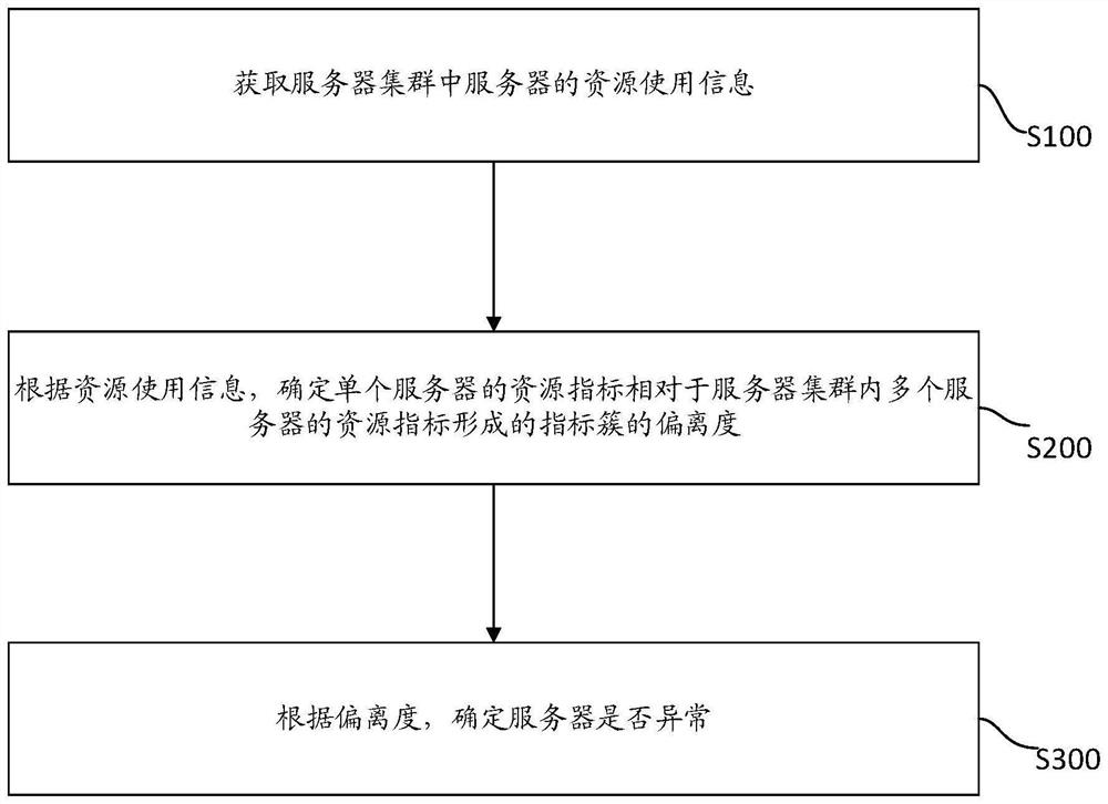 Server detection method and system, electronic equipment and storage medium