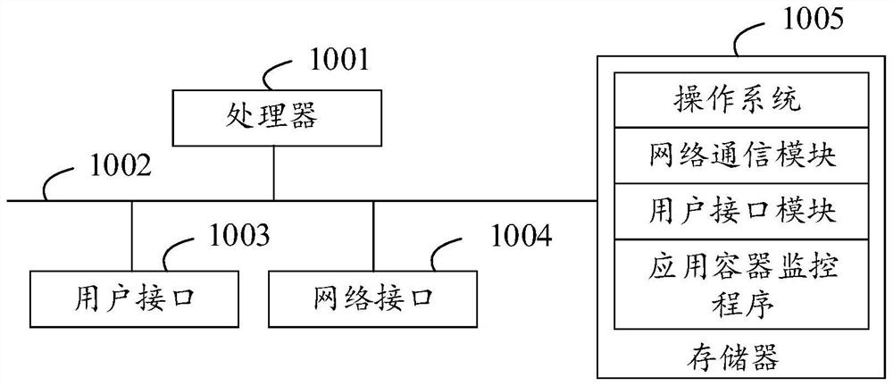 Application container monitoring method and device, equipment and storage medium