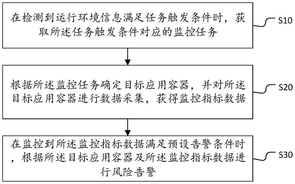 Application container monitoring method and device, equipment and storage medium