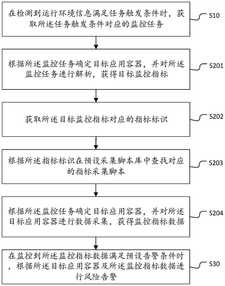 Application container monitoring method and device, equipment and storage medium
