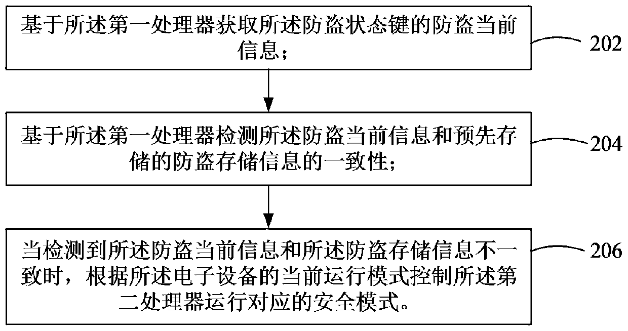 Anti-theft protection method and device, electronic equipment and computer readable storage medium