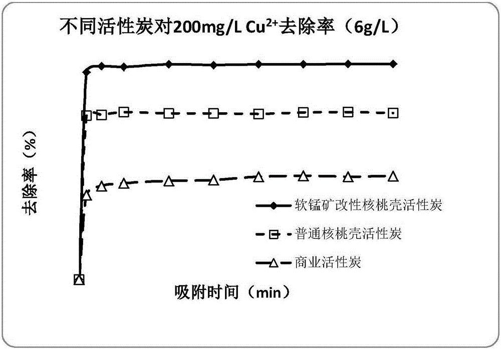 Modified walnut shell active carbon adsorbent and preparation method thereof