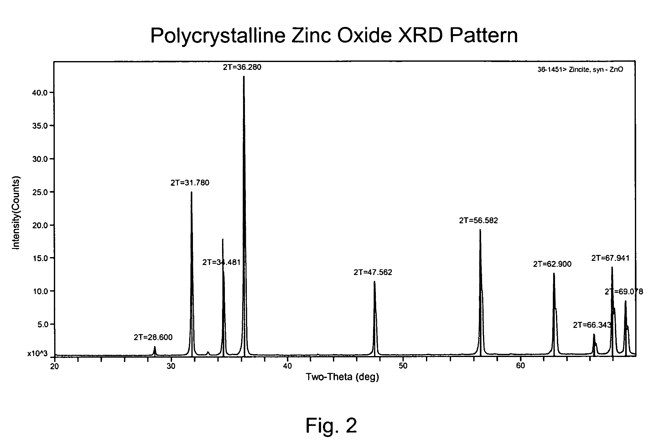Zinc oxide crystal growth substrate