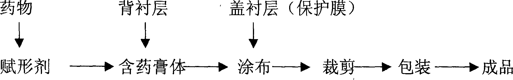 Cataplasma of bulleyaconitine A