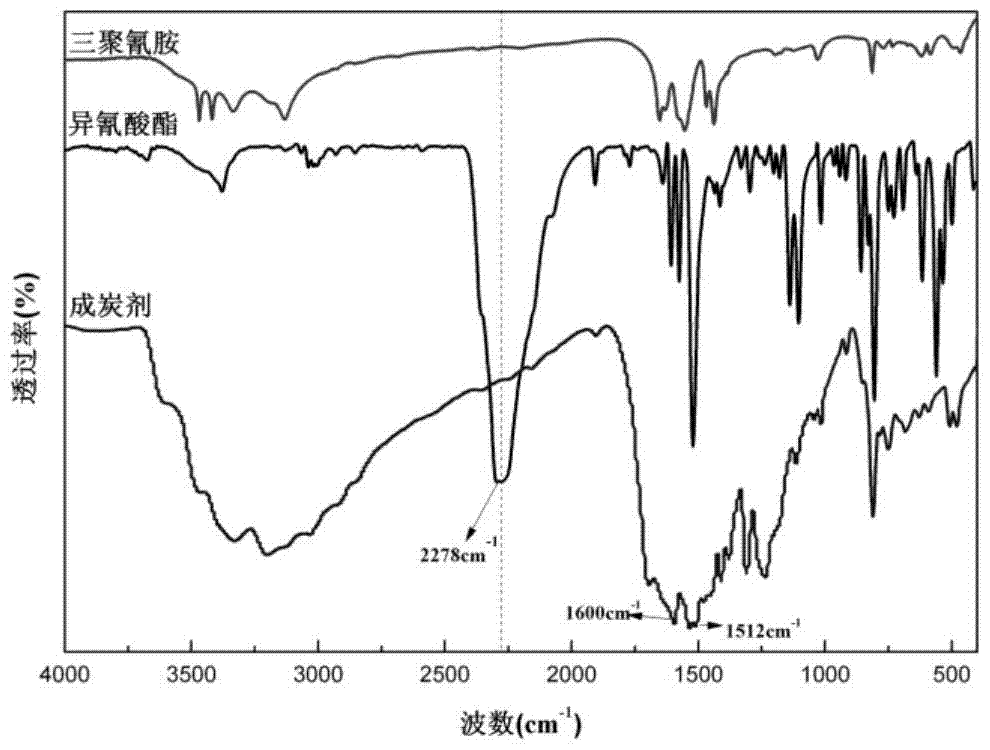 A kind of triazine hyperbranched polyurea char-forming agent and preparation method thereof