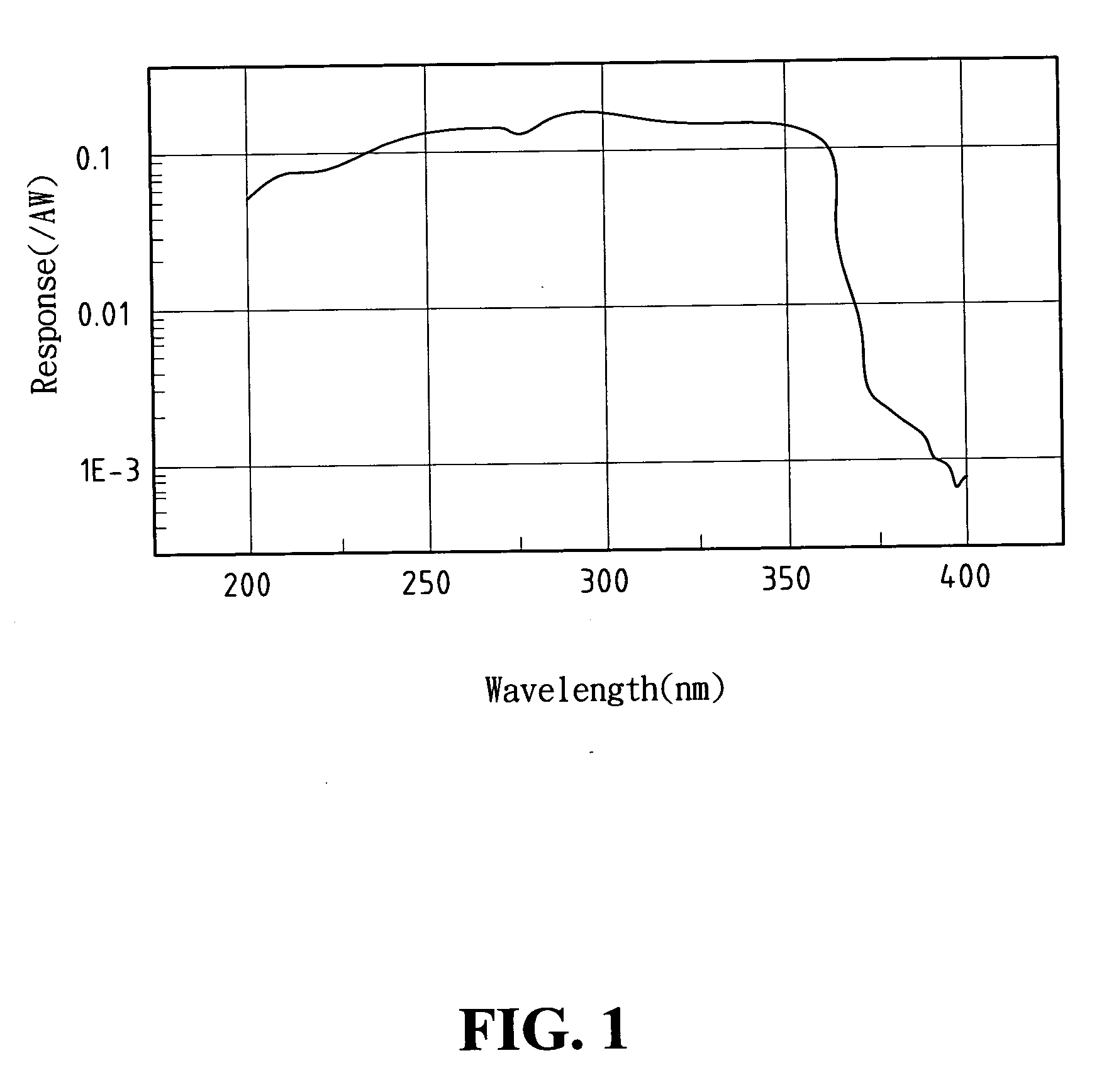 Gallium-nitride based ultraviolet photo detector