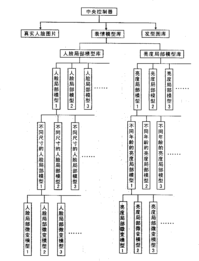 Manufacturing system and manufacturing method of human facial expressions
