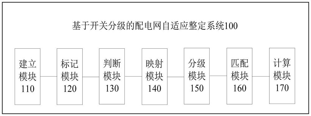 Self-adaptive setting method and system for power distribution network based on switch grading