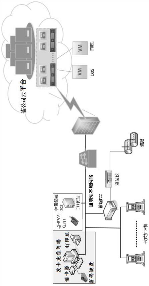 Cloud management method for gas station system