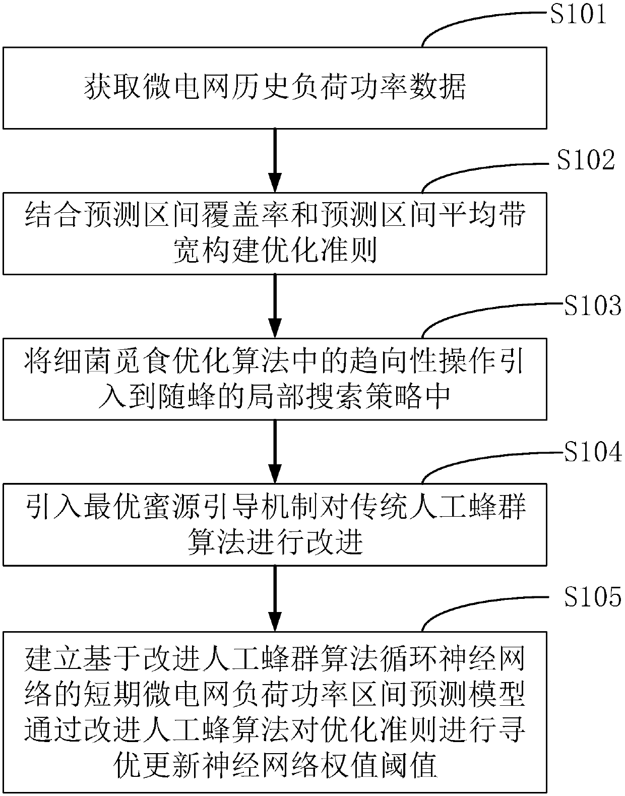 ABC-algorithm-based short-term micro-grid load forecasting method