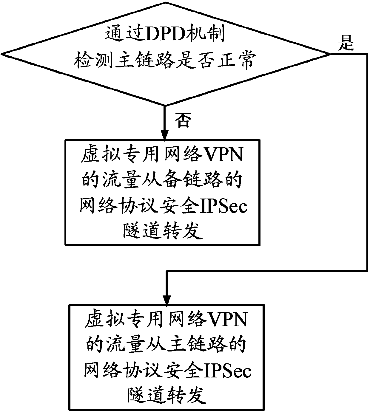 Method for achieving IPSecVPN main link and backup link dynamic switching