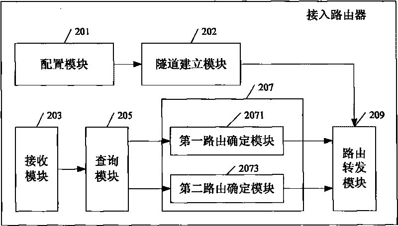 Data communication system, router, data sending and mobility management method