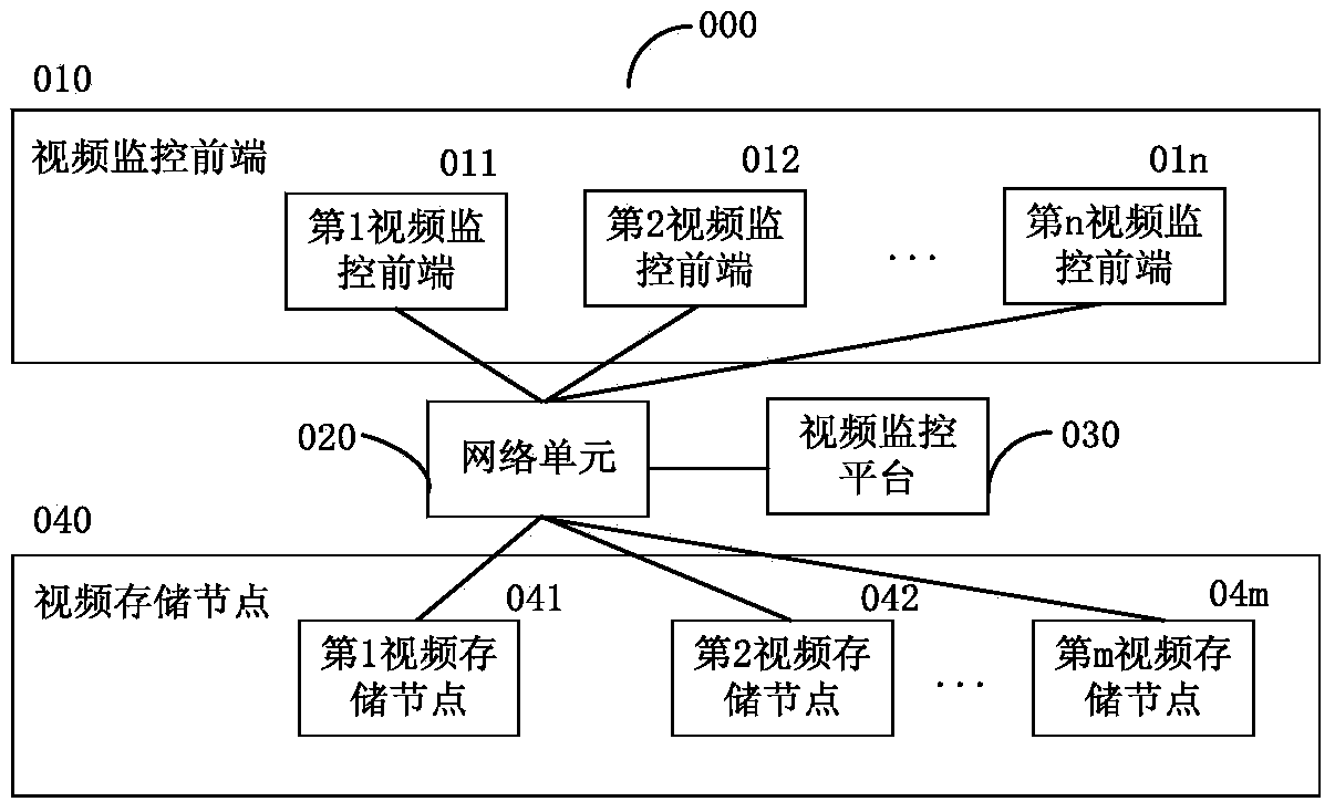 Distributed video monitoring storing system and method thereof