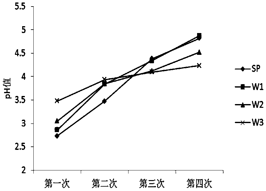 A kind of synergistic calcium superphosphate and its preparation method and application