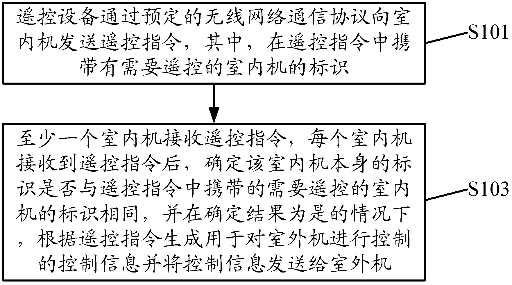 Wireless control method and wireless network system of air conditioner