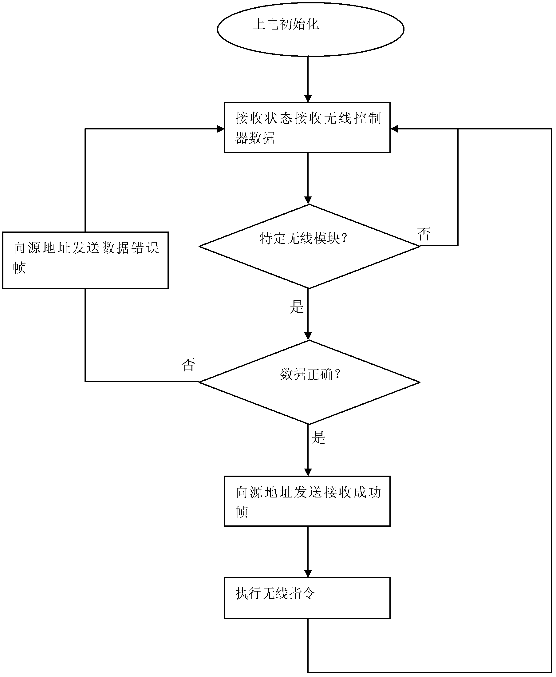 Wireless control method and wireless network system of air conditioner