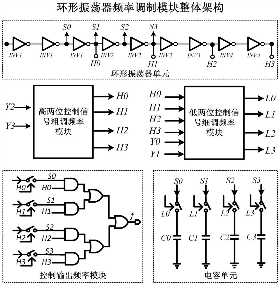 A Ring Oscillator Frequency Modulation Circuit