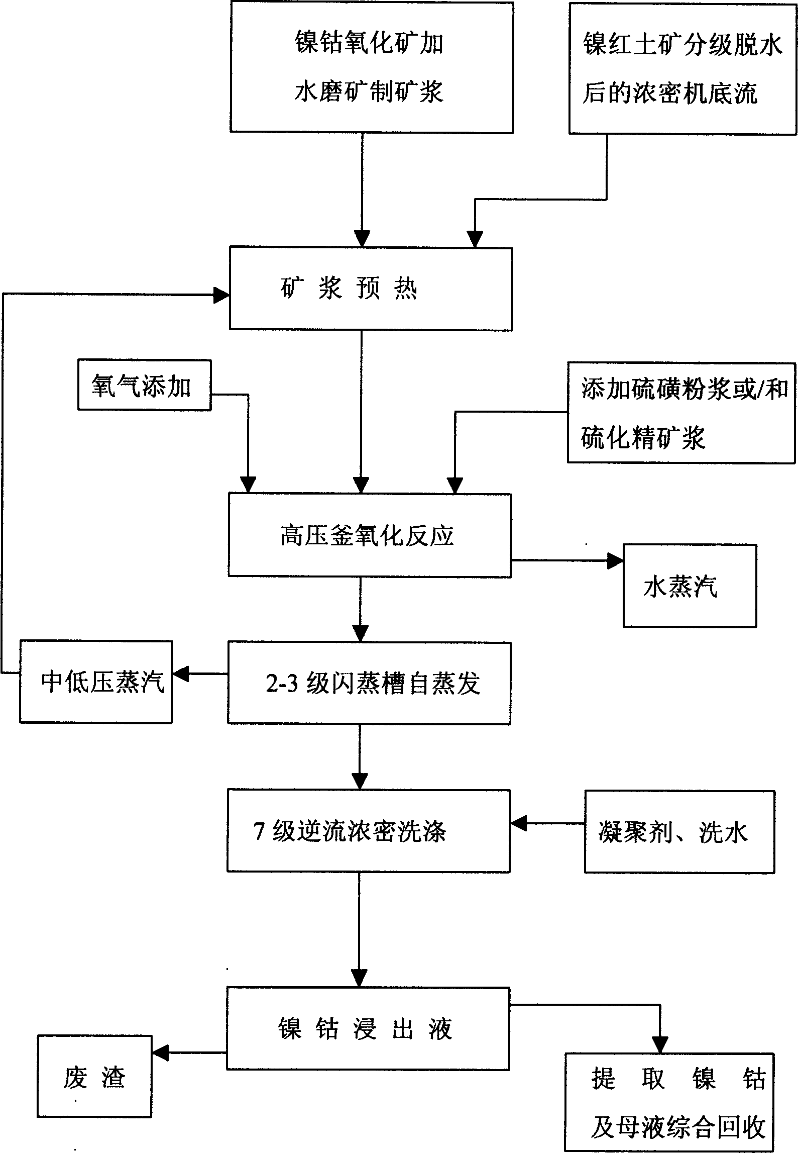Pressure oxidation leaching-out method for nickel-cobalt oxide ore