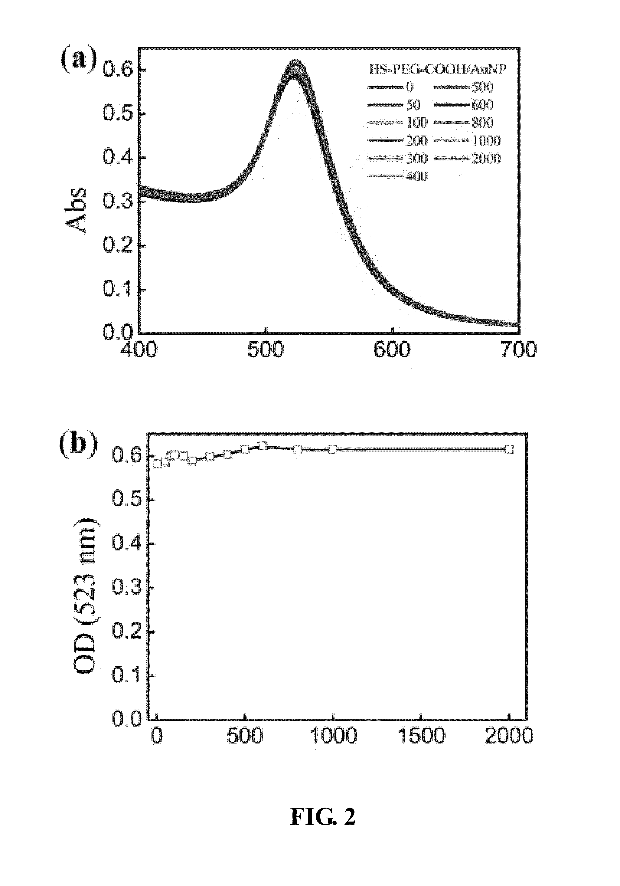 Conjugated gold nanoparticles