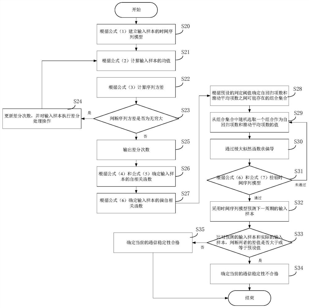 Differential protection method, device and system for differential protection service of power distribution network