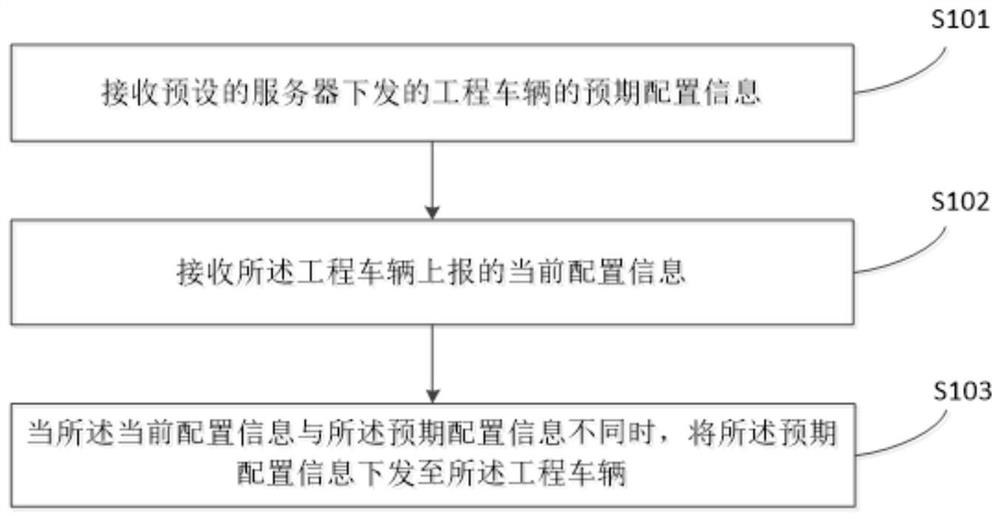 Equipment shadow and engineering machinery equipment remote scheduling management method, device and system