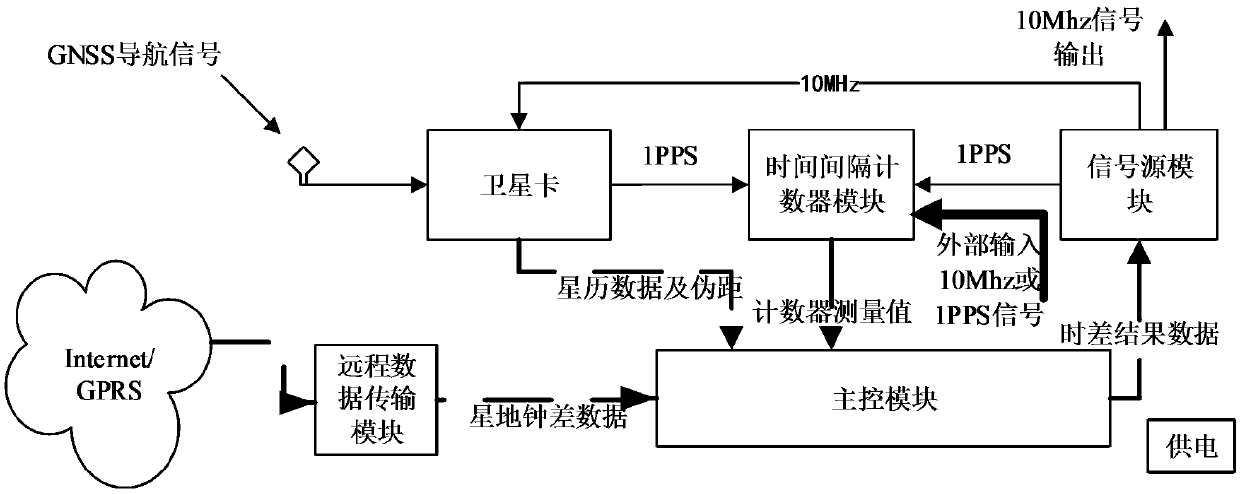 Equipment for realizing time synchronization with time reference station