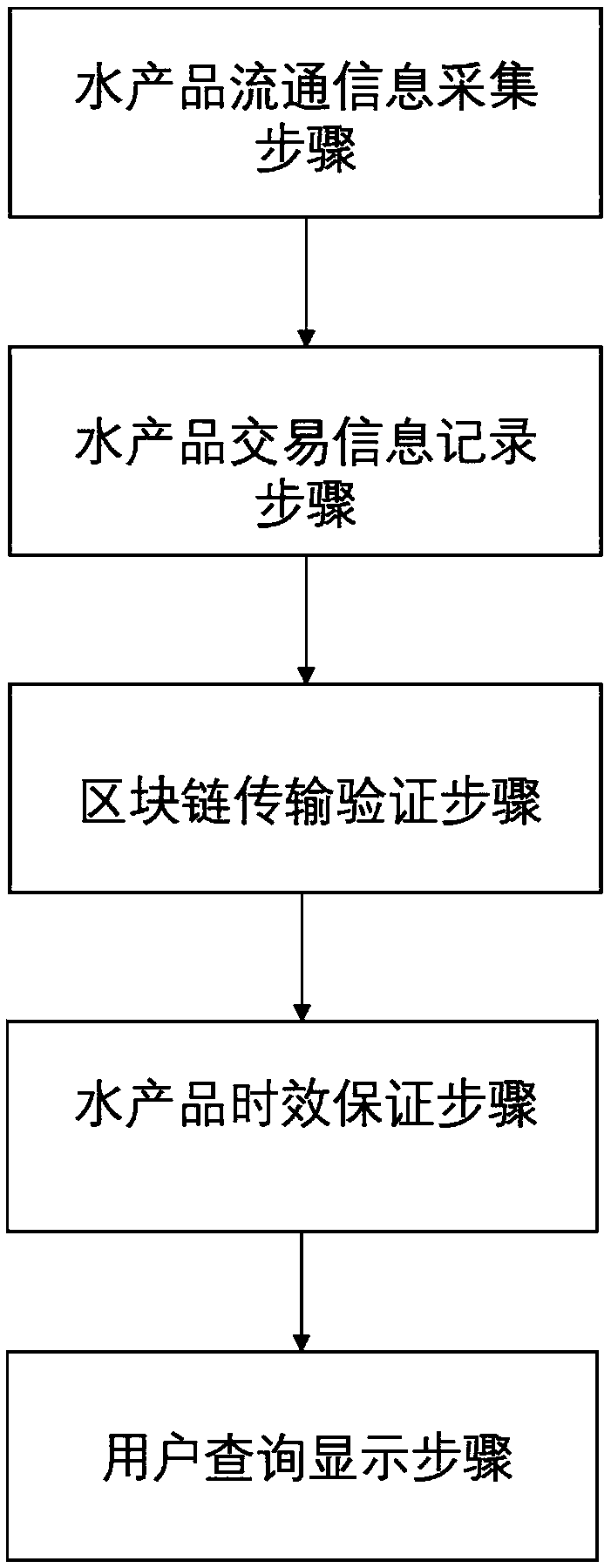 Aquatic product circulation tracking system and method based on block chain