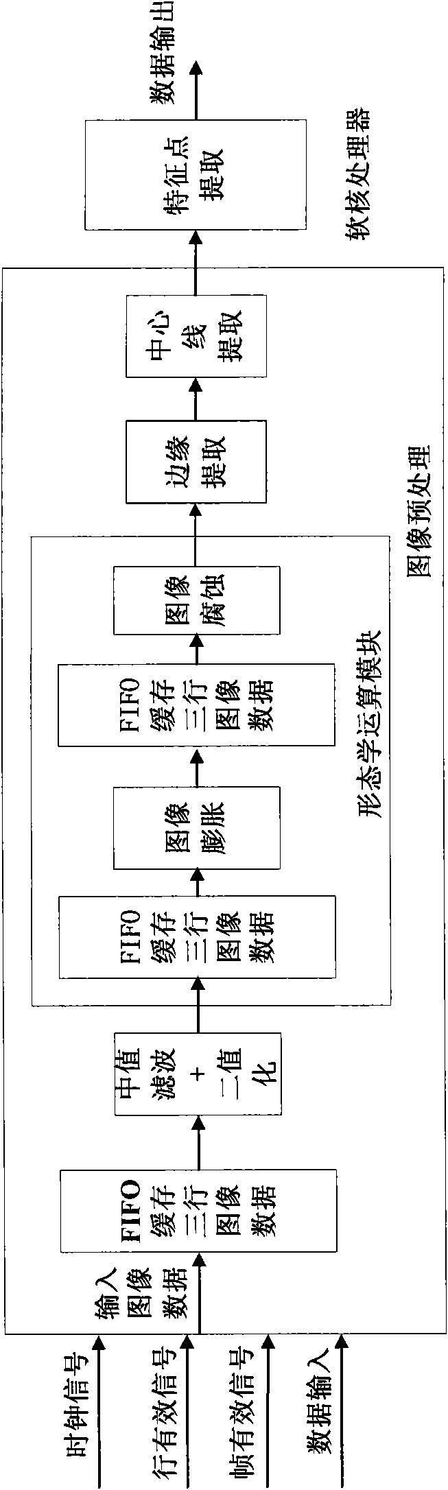 Rapid extracting method for structure light welding seam image characteristic points