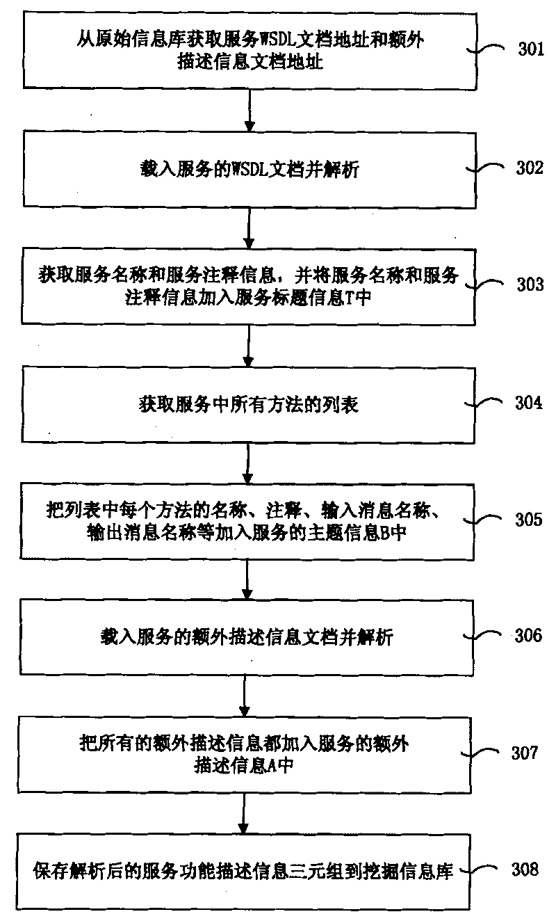 Service organization method based on relation mining and device thereof